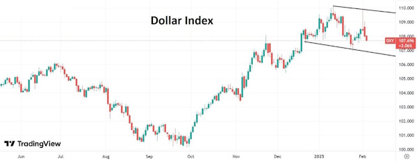 Индекс доллара теряет силу на фоне смягчения рисков тарифных войн